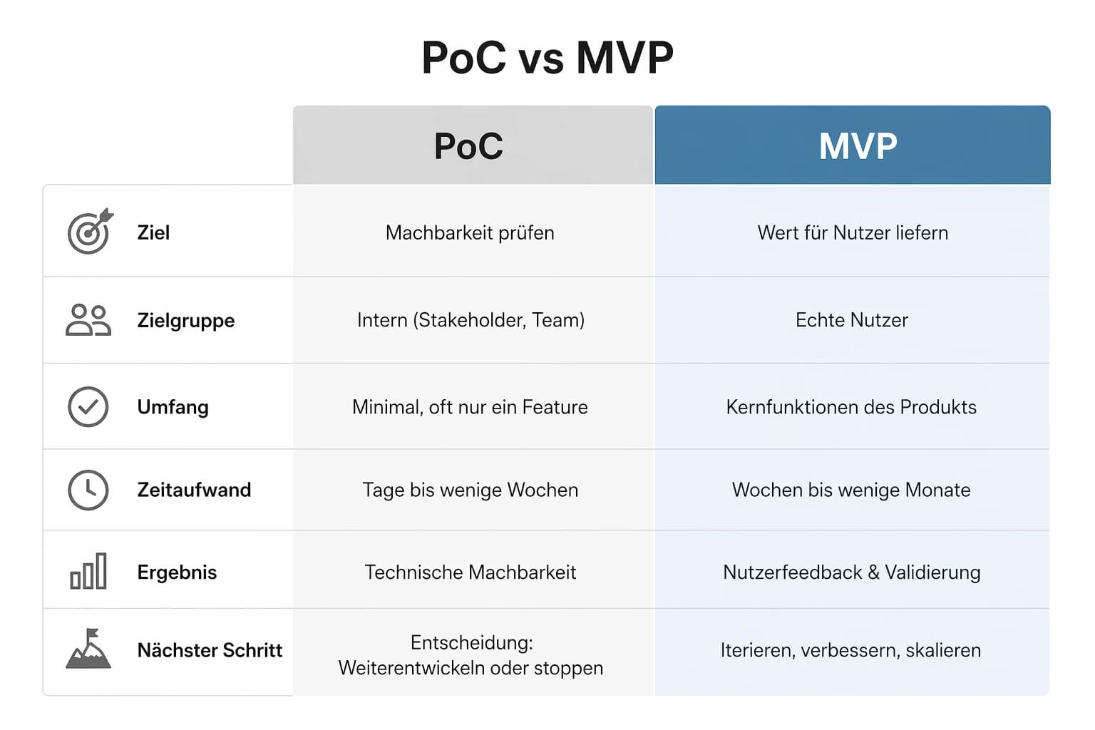 Vergleichstabelle PoC vs MVP mit sechs Kriterien: Ziel, Zielgruppe, Umfang, Zeitaufwand, Ergebnis und nächster Schritt.